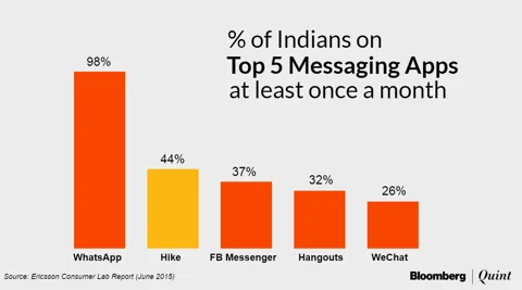Hike Doesn’t Compete With Whatsapp and FB Messenger: Kavin
Bharti Mittal