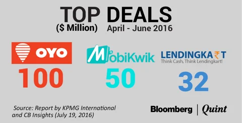 Investments into Startups Fall as Venture Capital Investors Take a Caution-First Approach