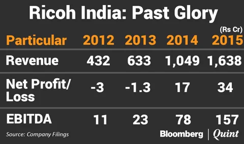 Ricoh India’s Deposed MD Denies Involvement in Fraud, Points Finger at Other Company Officials