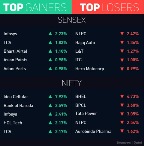 Sensex, Nifty Recover Losses to End Flat After Last Hour Rally in IT, Bank Stocks