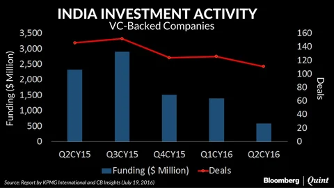 Investments into Startups Fall as Venture Capital Investors Take a Caution-First Approach