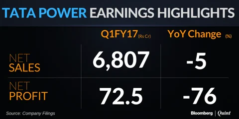 Tata Power’s June Quarter Profit Slumps 76%; Stock Falls