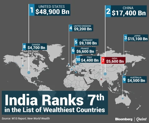 India’s Large Population Propels it to 7th Place in List of Wealthiest Nations