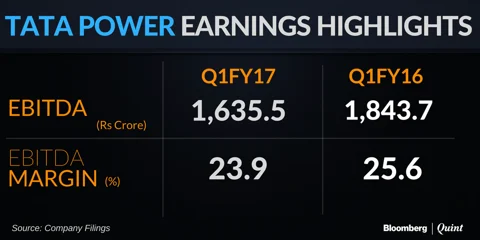 Tata Power’s June Quarter Profit Slumps 76%; Stock Falls