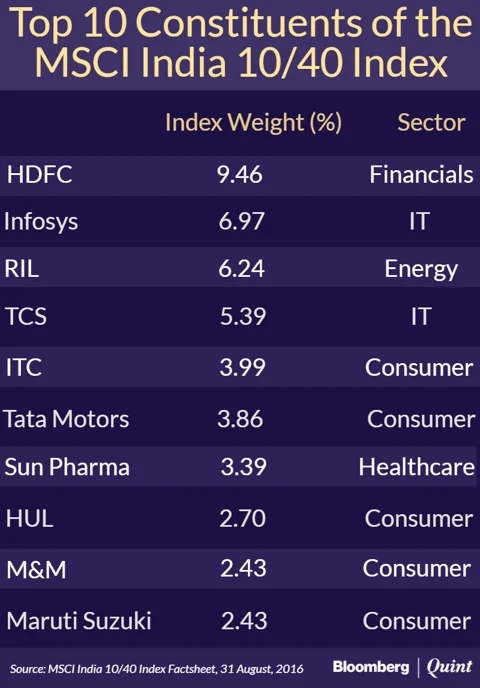 First MSCI India Equity Exchange Traded Fund In Europe