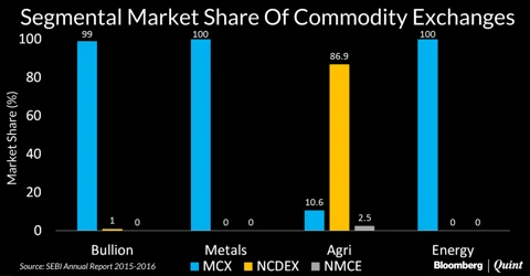 UK Sinha Seeks To Correct Business Imbalance Between Commodity Exchanges