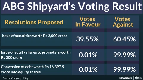 ABG Shipyard’s Shareholders Reject Debt Conversion