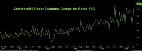 Chart showing volume of commercial paper issuance. Source: Bloomberg