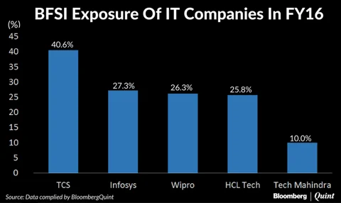 Infosys Says September Quarter Will Be Better Than June Quarter