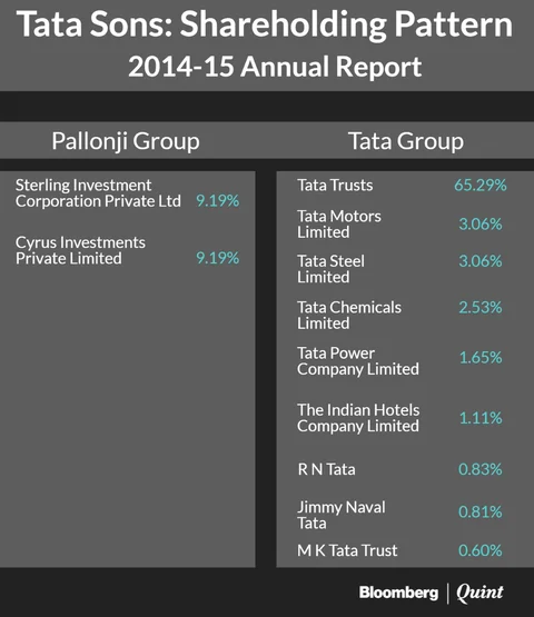 Tata Said to Tap Sovereign Funds on Buying Out Ousted Head