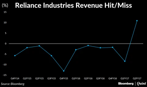 The graph represents the % amount by which RIL’s revenue beat estimates each quarter