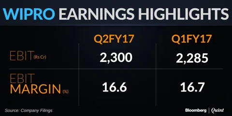 Wipro Beats Street Estimates In Second Quarter, Says Q3 Could Be Better