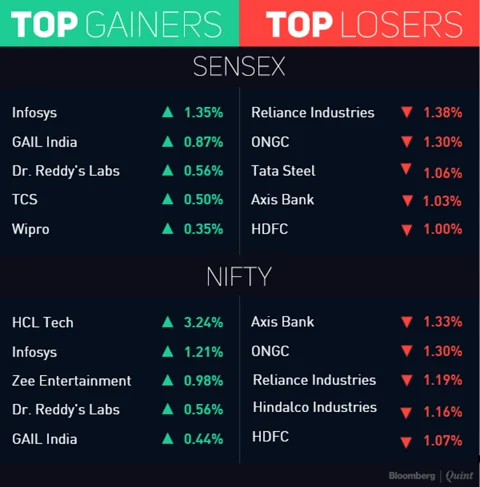 Sensex, Nifty End Marginally Lower But Higher For The Week