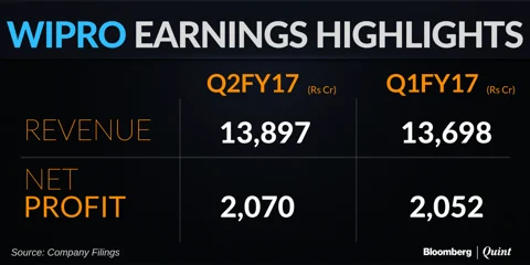 Wipro Beats Street Estimates In Second Quarter, Says Q3 Could Be Better