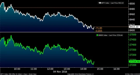 Sensex, Nifty End At 4-Month Low As Drugmakers Selloff And Investors Fret Over U.S. Election
