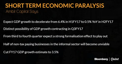 Ambit Capital Slashes FY17 GDP Growth Estimate To 3.5%
