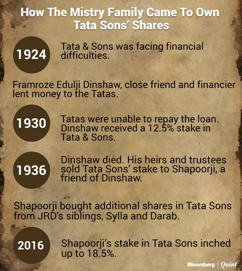The Mistry Family Came On Board Tata Sons By Chance And May Exit By Force