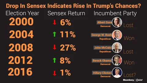 Drop In Sensex Hinting At Defeat For Hillary Clinton?