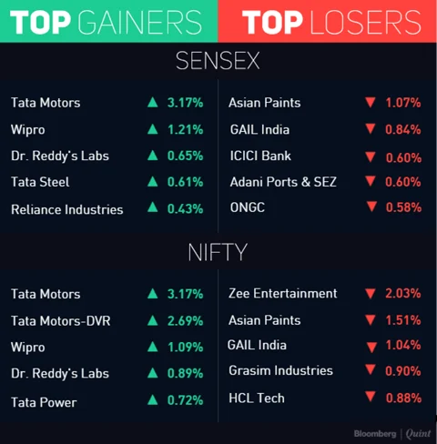 Stocks Radar: Tata Motors, Axis Bank, Sun Pharma And More