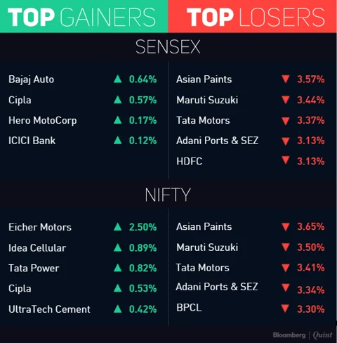 Sensex Slips Close To 2-Week Low; Nifty Ends Below 8,100
