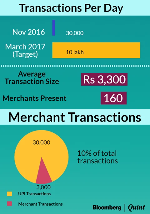 Expensive Or Just Cumbersome? Why UPI Has Had A Slow Start