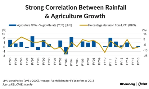 Monsoon Resuscitates The Tractor Sector
