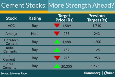Demonetisation A Temporary Setback To Cement Companies: Edelweiss