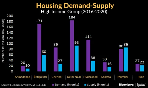 Demand For Low Income Housing To Outstrip Supply By Nearly 100%