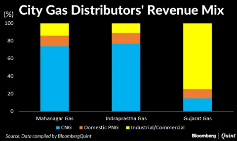 City Gas Distributors In A Sweet Spot