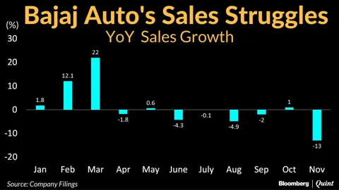 Bajaj Auto November Sales Fall 13%; Exports Drop For 14th Month