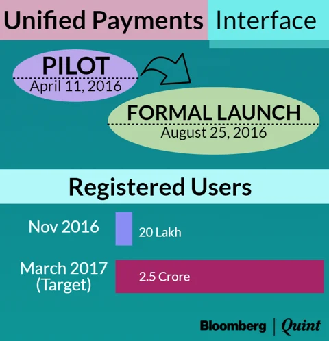 Expensive Or Just Cumbersome? Why UPI Has Had A Slow Start