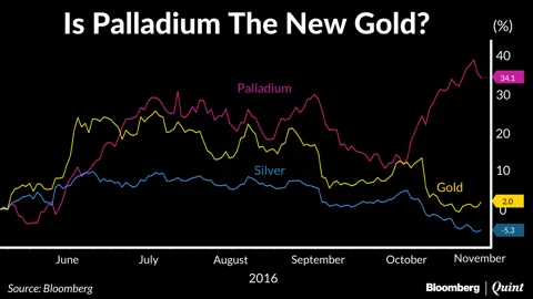 Gold’s Got Some Competition From Its Lesser Known Peer, Palladium