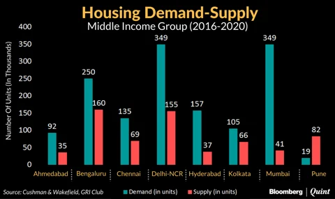 Demand For Low Income Housing To Outstrip Supply By Nearly 100%