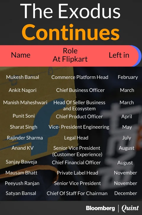 High-Profile Exits Continue At Flipkart As Sachin Bansal’s Chief Of Staff Quits