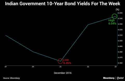 Indian Bond Yields Rise For Fourth Consecutive Week
