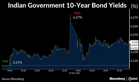 Bond Yields End Marginally Higher As RBI Gets More Liquidity Management Tools