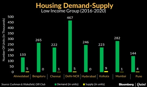Demand For Low Income Housing To Outstrip Supply By Nearly 100%
