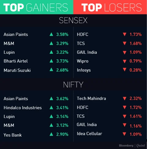 Sensex, Nifty Snap 2-Day Losing Streak On Strong European Trade