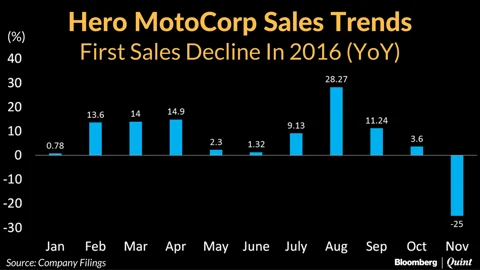 Demonetisation Sends Hero MotoCorp’s November Sales Below 5 Lakh Mark