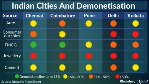 Delhi, Kolkata Among Urban Cities Worst Hit By Demonetisation
