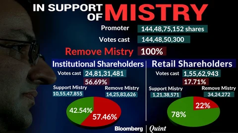 Almost Half Of TCS’ Minority Votes Back Cyrus Mistry