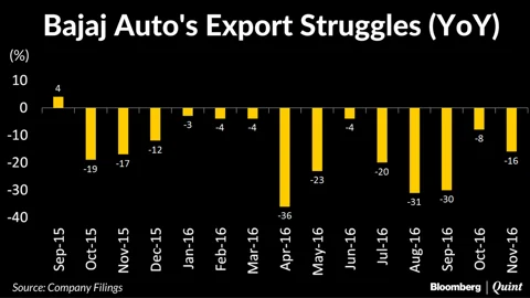 Bajaj Auto November Sales Fall 13%; Exports Drop For 14th Month