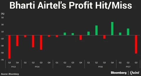 Bharti Airtel’s Q3 Profit Plunges 55%