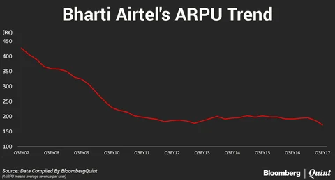 Bharti Airtel’s Q3 Profit Plunges 55%