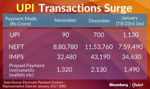 After A Quiet Start, UPI Transactions Surge To Above Rs 1,100 Crore