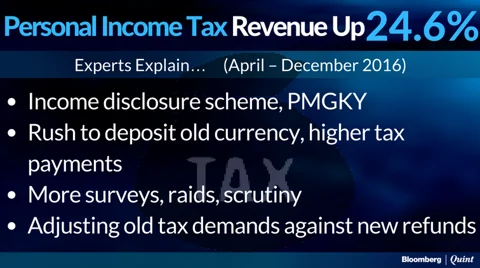 What Explains The 22% Surprise Rise In India’s Tax Revenue
