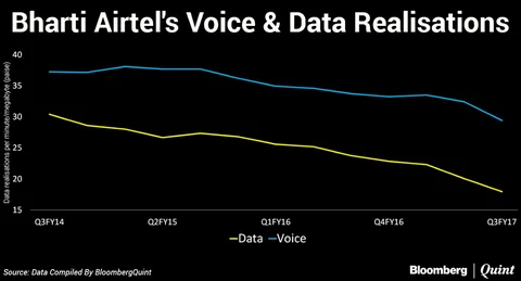 Bharti Airtel’s Q3 Profit Plunges 55%