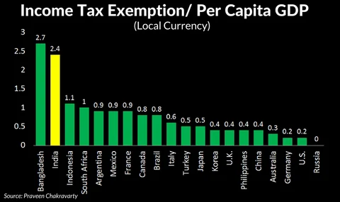 Decoding India’s Low Tax Base Conundrum