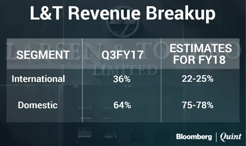L&T Betting On Africa, Central Asia To Deliver 10% Revenue Growth In FY18, Says AM Naik