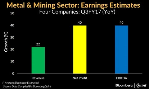 Rising Commodity Prices May Help Metals, Mining Firms Post Strong Q3 Earnings